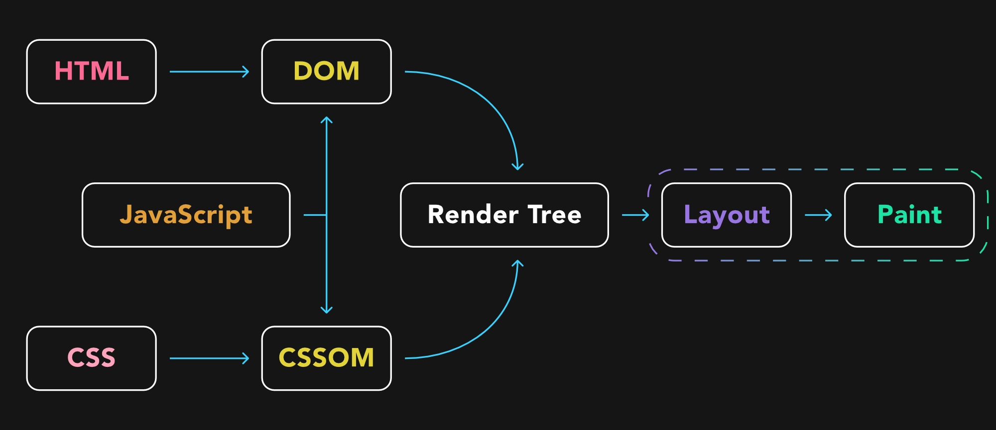 Page rendering cycle