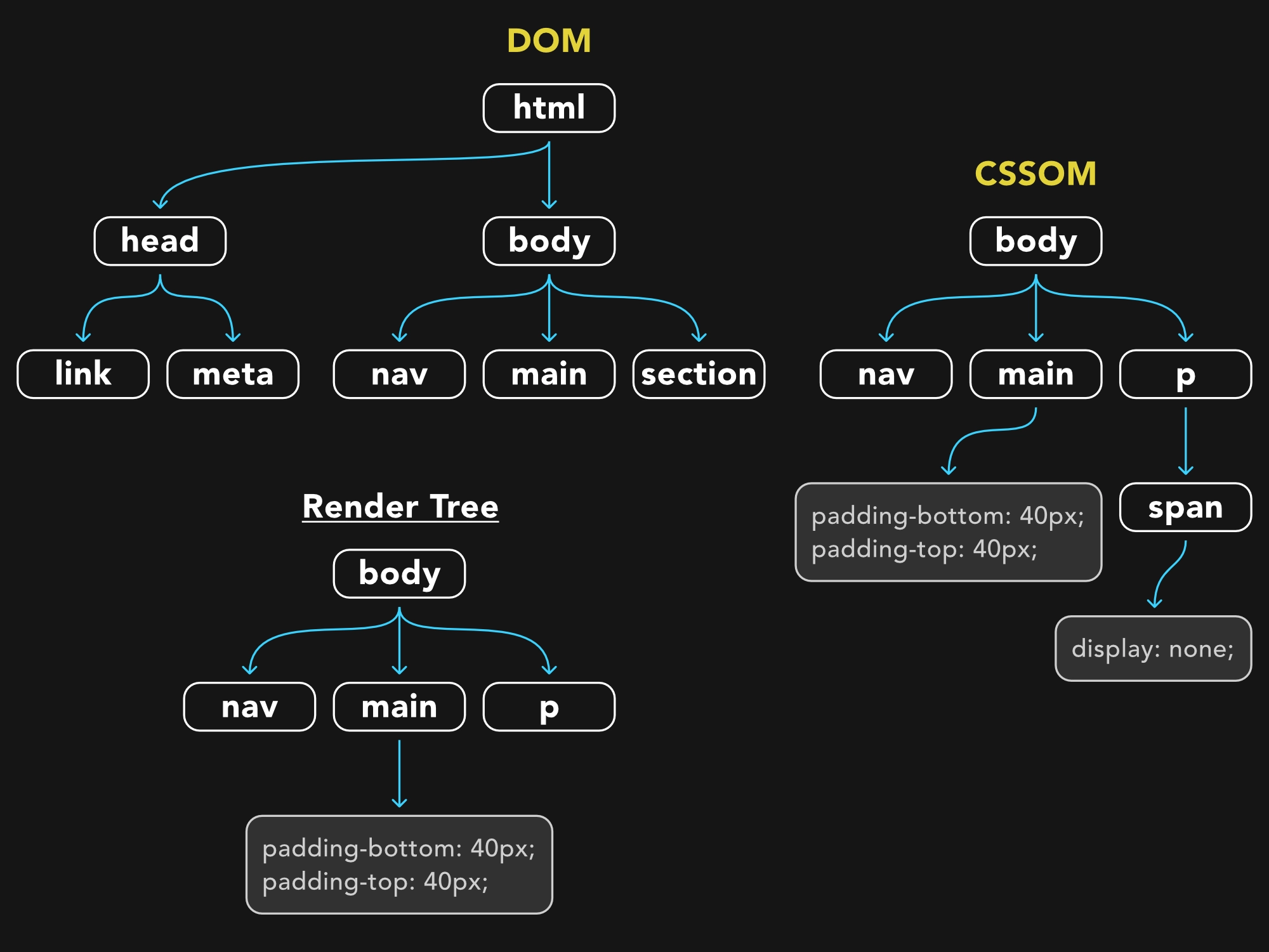 DOM and CSSOM render tree