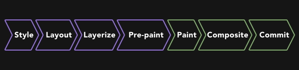 Phases of Layout and Paint